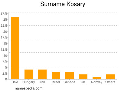 Surname Kosary