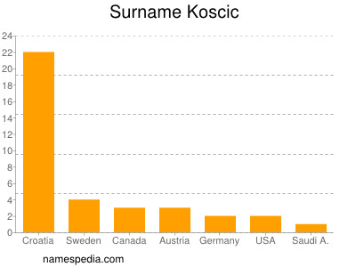Surname Koscic