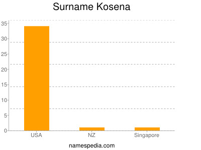 Surname Kosena