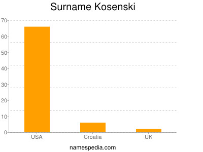 Surname Kosenski