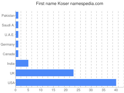 Given name Koser