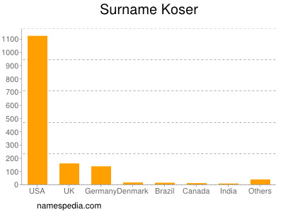 Surname Koser