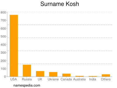 Surname Kosh