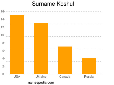 Surname Koshul