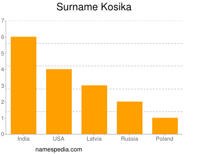 Surname Kosika