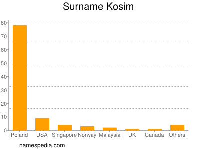 Surname Kosim