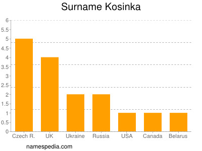 Surname Kosinka