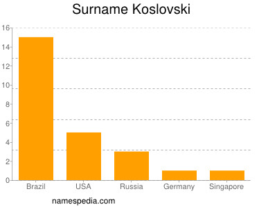 Surname Koslovski