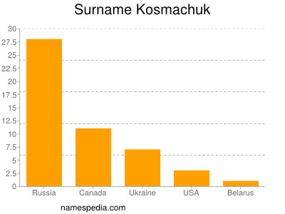 Surname Kosmachuk