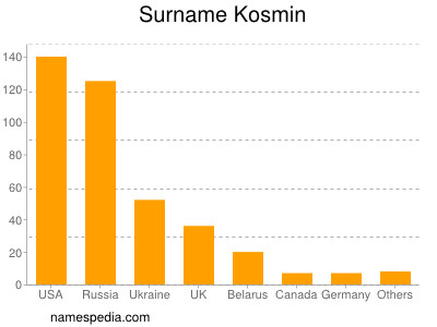 Surname Kosmin