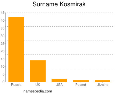 Surname Kosmirak
