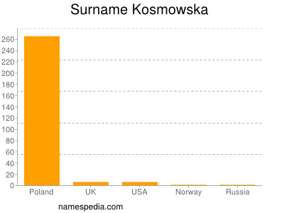 Surname Kosmowska