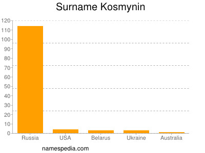 Surname Kosmynin