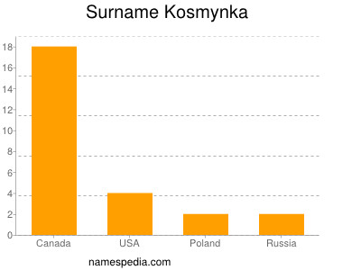 Surname Kosmynka