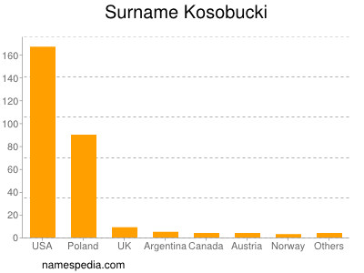 Surname Kosobucki