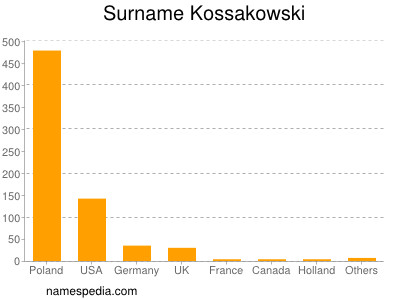 Surname Kossakowski