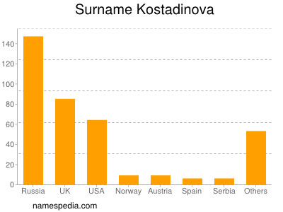 Surname Kostadinova