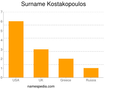 Surname Kostakopoulos