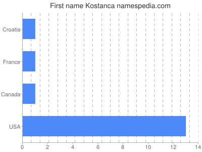 Given name Kostanca