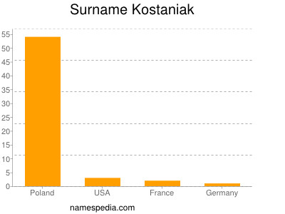 Surname Kostaniak