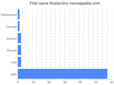 Given name Kostantino