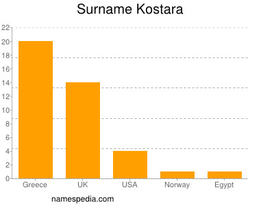Surname Kostara