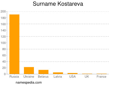 Surname Kostareva