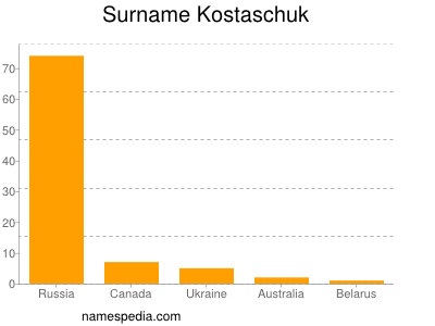 Surname Kostaschuk