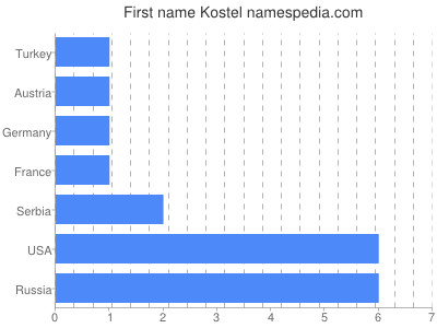 Given name Kostel
