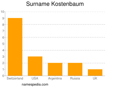 Surname Kostenbaum