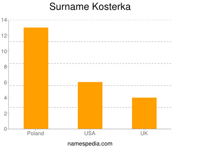 Surname Kosterka