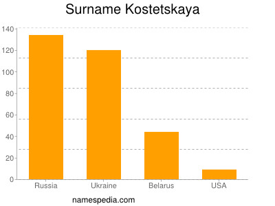 Surname Kostetskaya