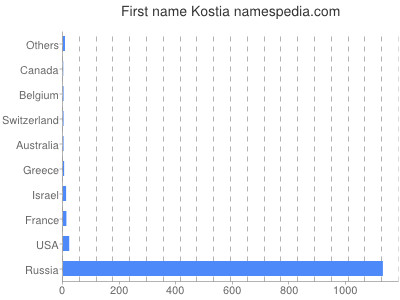 Given name Kostia
