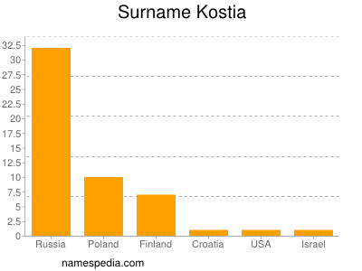 Surname Kostia