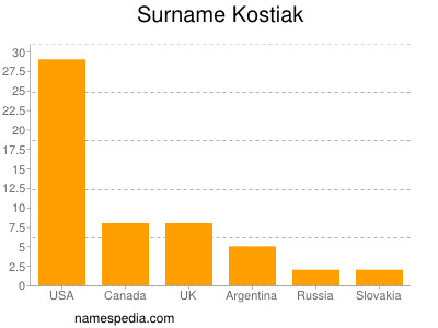 Surname Kostiak