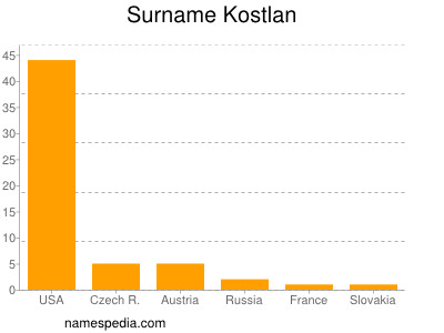 Surname Kostlan
