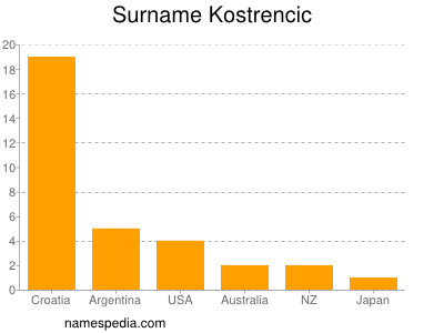 Surname Kostrencic