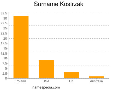 Surname Kostrzak