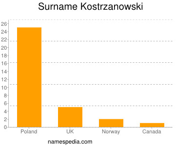 Surname Kostrzanowski