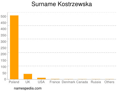 Surname Kostrzewska