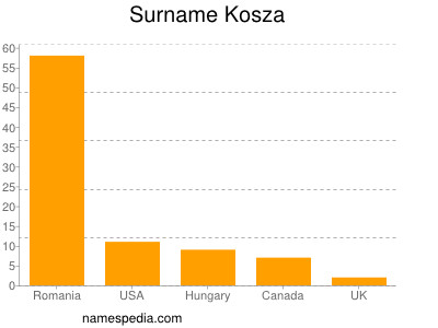 Surname Kosza