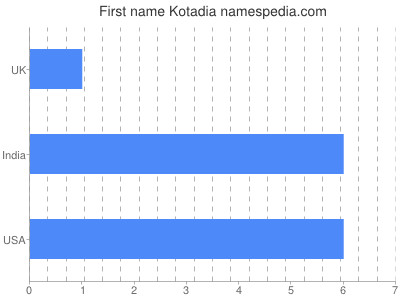 Given name Kotadia