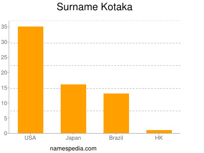 Surname Kotaka