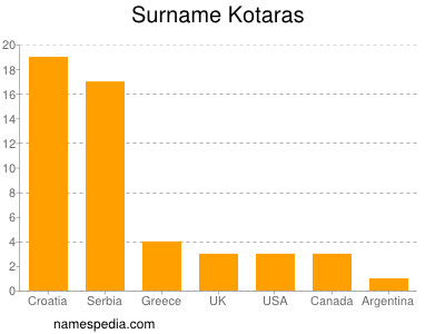 Surname Kotaras