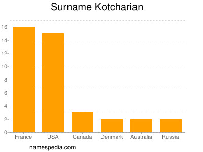 Surname Kotcharian
