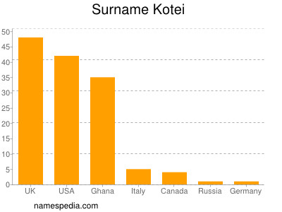 Surname Kotei