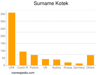 Surname Kotek