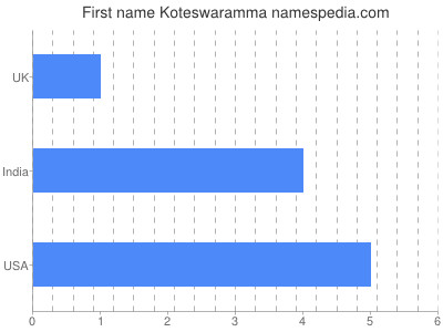 Given name Koteswaramma