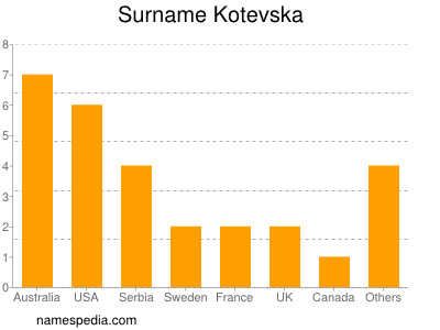 Surname Kotevska