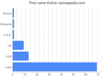 Given name Kothai